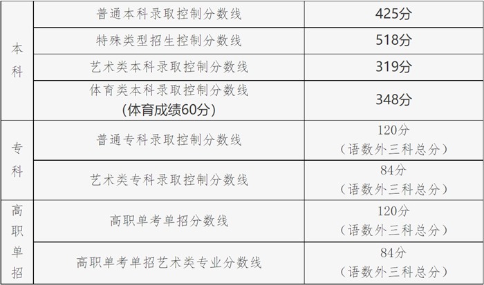 2022年北京高考分數線