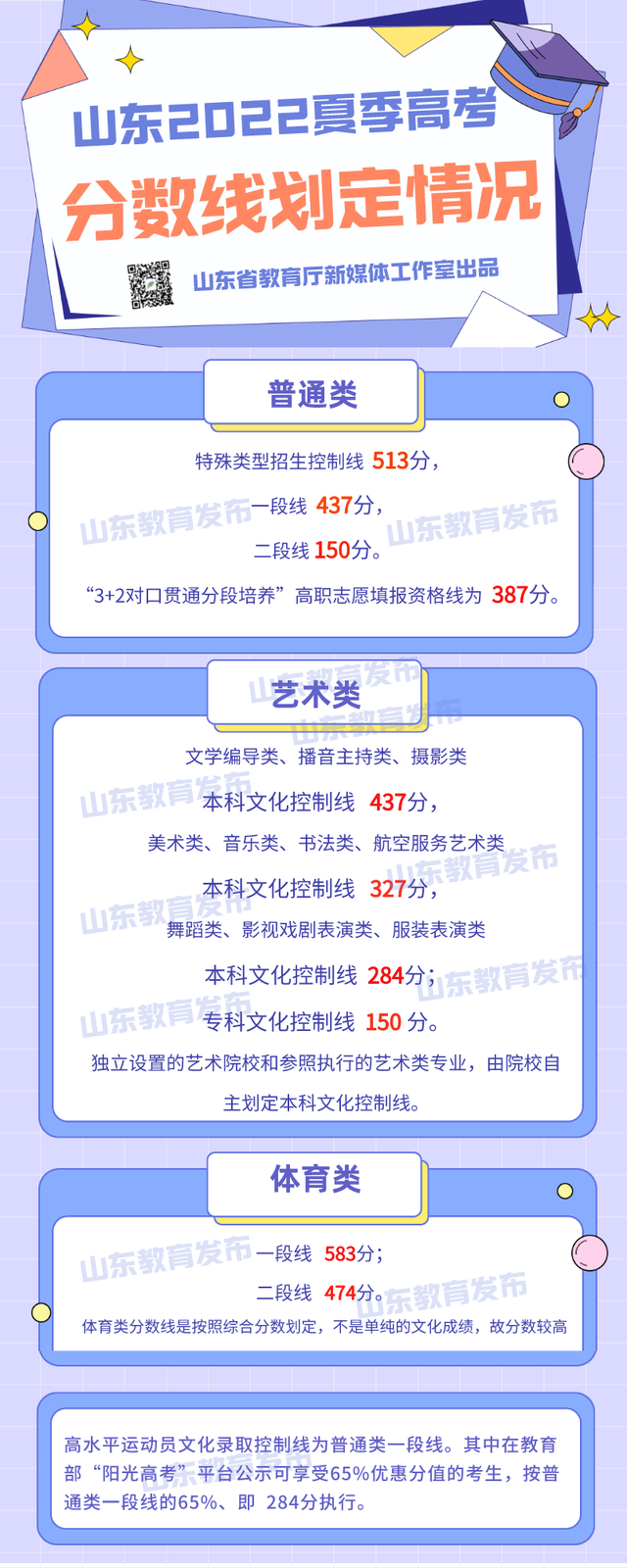 2022年山東高考分數線