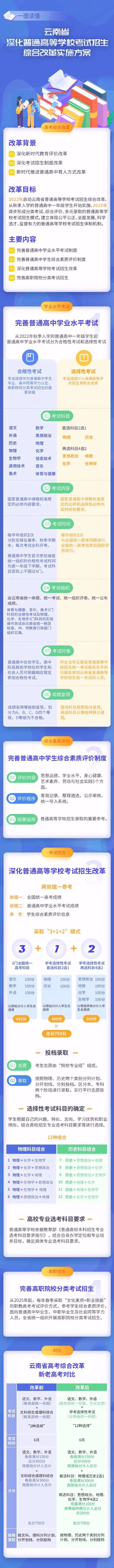 云南新高考改革“3+1+2”模式什么時(shí)候開始使實(shí)施？