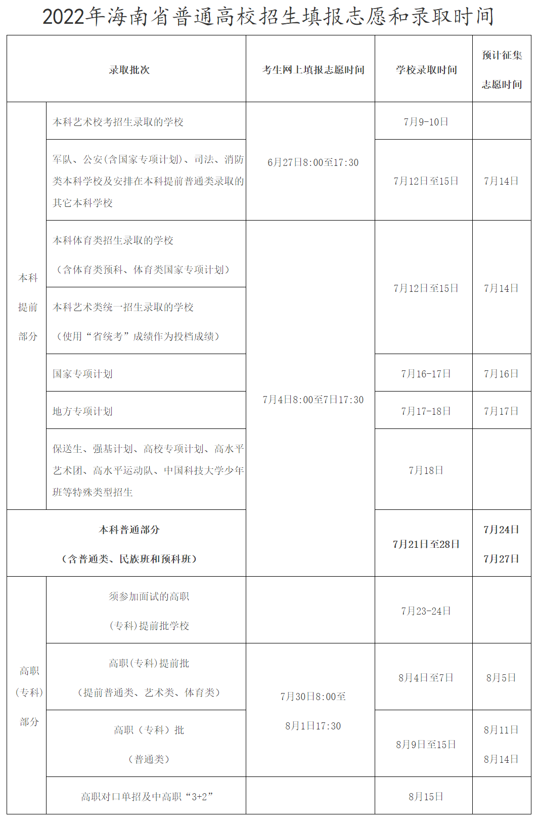 2022年海南高考志愿填報截止時間,填志愿結束大概什么時候？