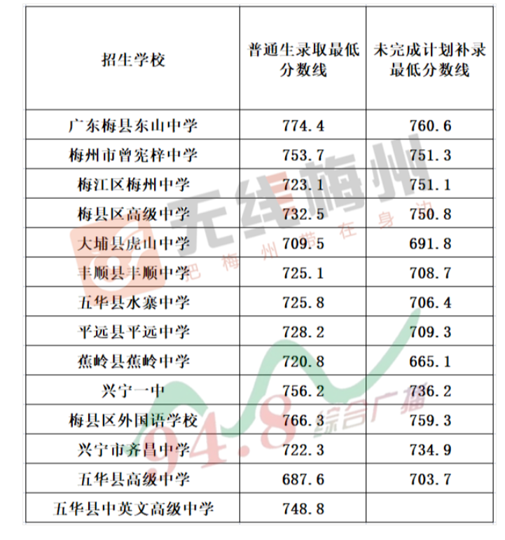 梅州中考2022錄取分?jǐn)?shù)線(xiàn),梅州中考多少分可以上高中2022