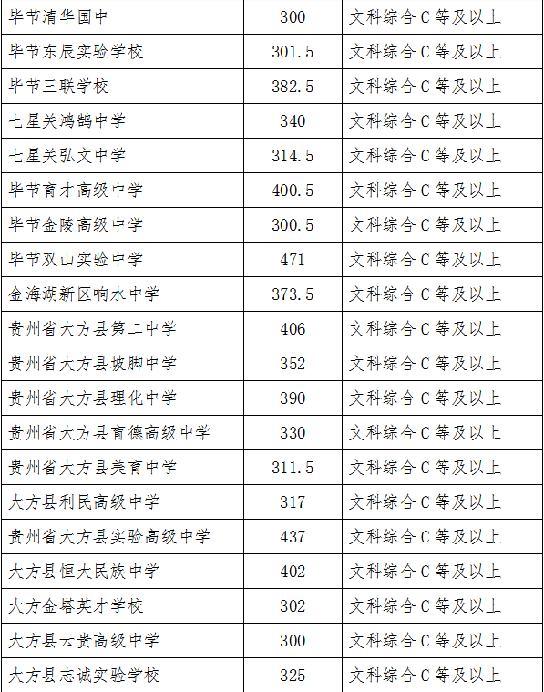 2022年畢節中考錄取分數線,畢節中考分數線公布2022