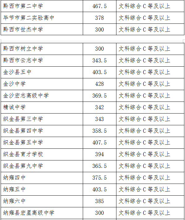 2022年畢節中考錄取分數線,畢節中考分數線公布2022