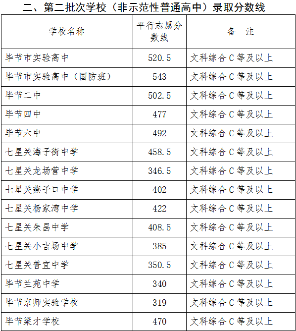 2022年畢節中考錄取分數線,畢節中考分數線公布2022