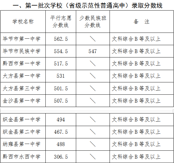 2022年畢節中考錄取分數線,畢節中考分數線公布2022