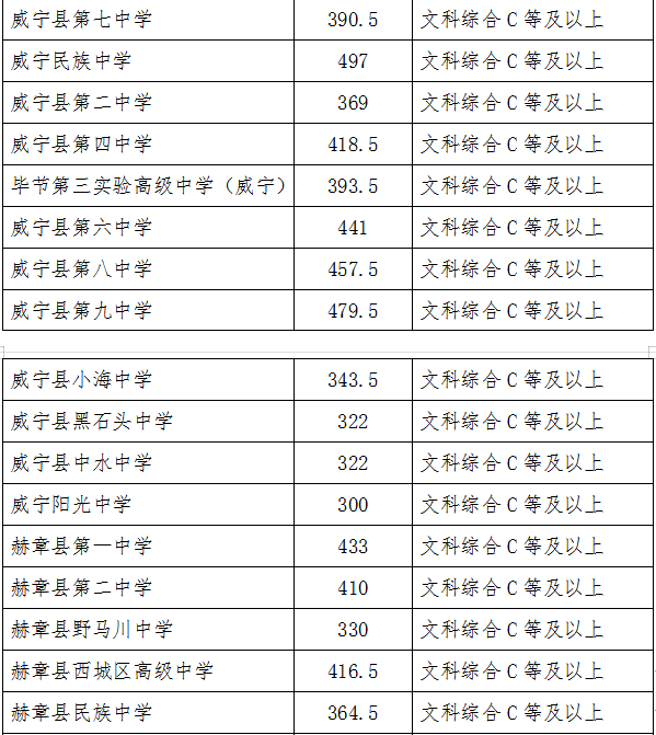 2022年畢節中考錄取分數線,畢節中考分數線公布2022