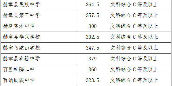 2022年畢節中考錄取分數線,畢節中考分數線公布2022