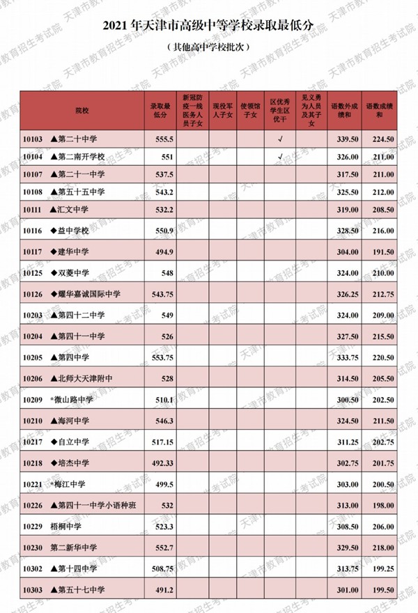 2021天津市各高中錄取分?jǐn)?shù)線（持續(xù)更新）