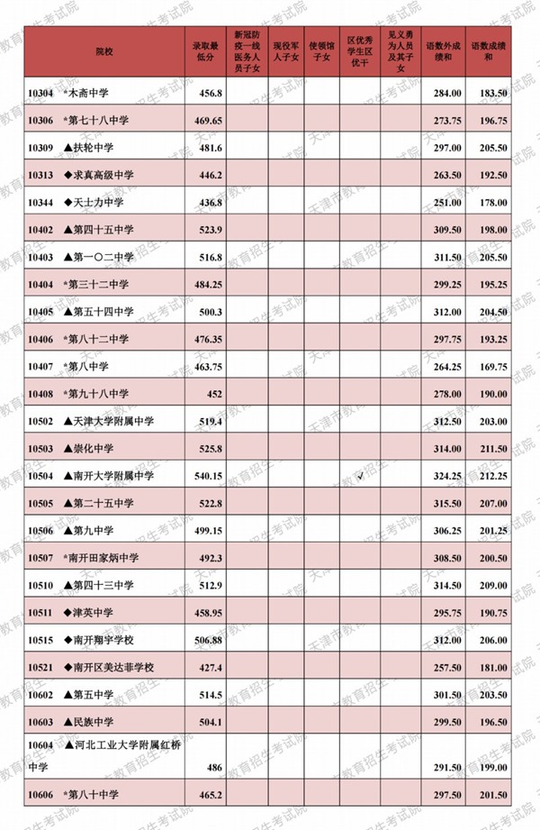 2021天津市各高中錄取分?jǐn)?shù)線（持續(xù)更新）