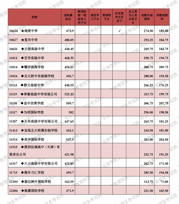 2021天津市各高中錄取分?jǐn)?shù)線（持續(xù)更新）