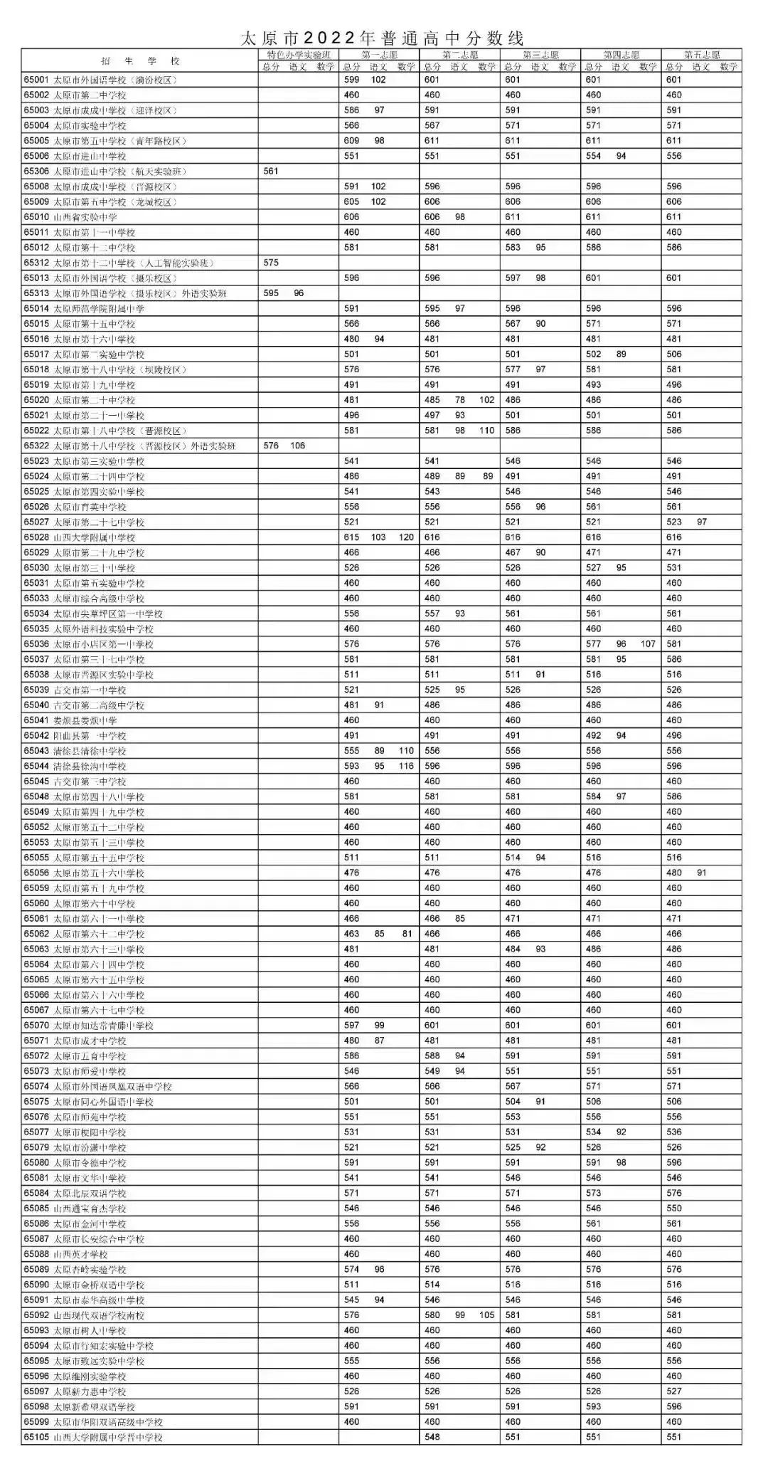 2022年山西中考錄取分?jǐn)?shù)線是多少,山西中考分?jǐn)?shù)線2022