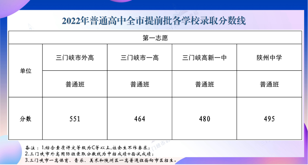 2022年河南中考錄取分數線是多少,河南中考分數線2022