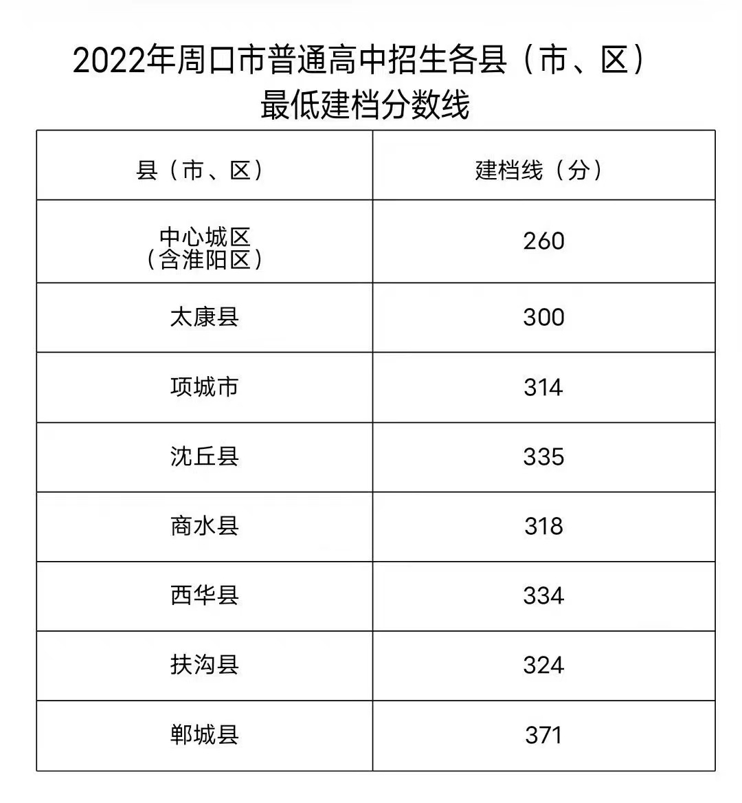 2022年河南中考錄取分數線是多少,河南中考分數線2022