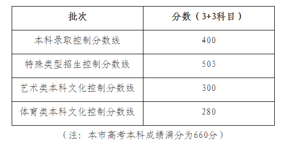 2022年上海高考分數線,上海2022各批次最低控制分數線