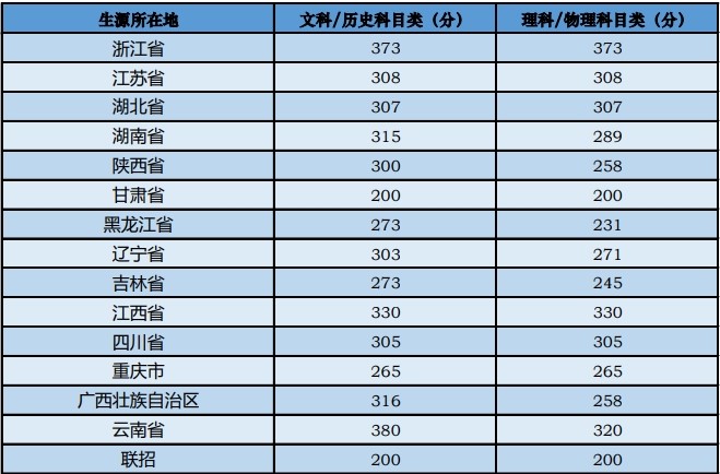 2022中央音樂學院藝術類錄取分數線（含2020-2021歷年）