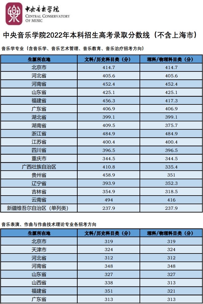 2022中央音樂學院藝術類錄取分數線（含2020-2021歷年）