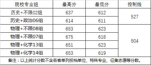 2022武漢大學錄取分數(shù)線一覽表（含2020-2021歷年）