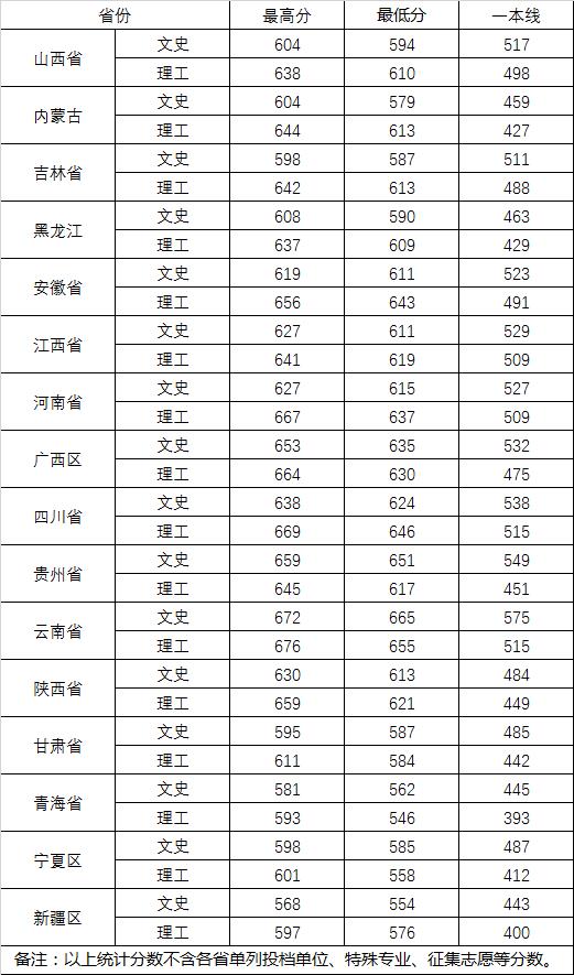 2022武漢大學錄取分數(shù)線一覽表（含2020-2021歷年）