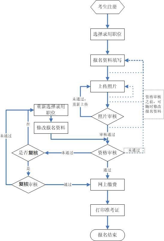 2023年各省市公務員考試報名入口官網匯總表