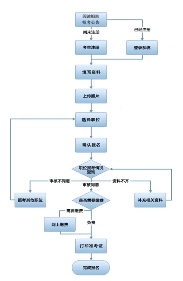 2023年廣東公務員考試報名入口官網