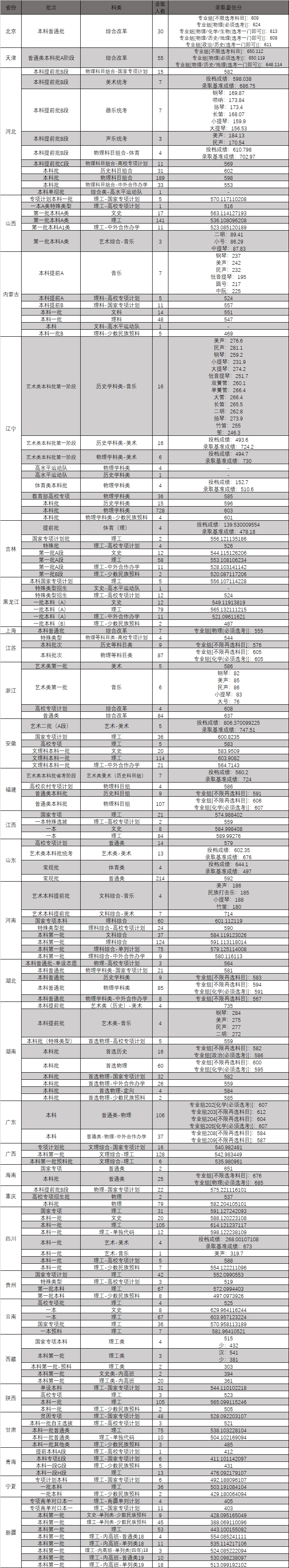 東北大學錄取分數線2022是多少分（含2020-2022歷年）
