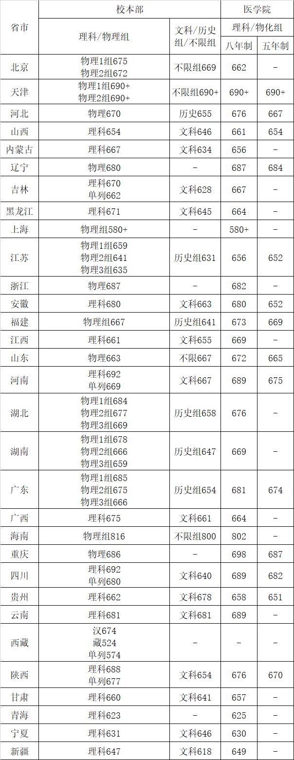 上海交通大學錄取分數線2022是多少分（含2020-2022歷年分數線）