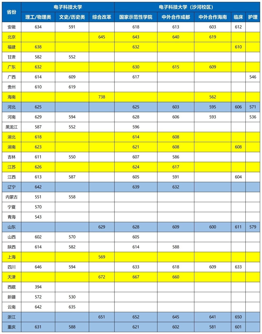 電子科技大學錄取分數線2022是多少分（含2020-2022歷年）