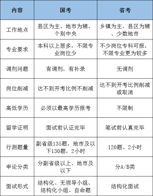 國考和省考的區別是什么,該如何選擇呢？