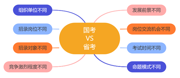 國考和省考的區別是什么,該如何選擇呢？