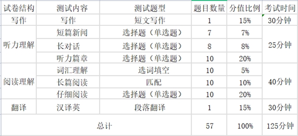 什么是全國大學英語四六級考試,CET4和CET6是什么意思