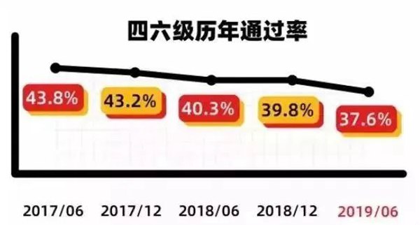 2023年英語(yǔ)四級(jí)通過(guò)率是多少,英語(yǔ)四六級(jí)通過(guò)率一般多少