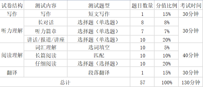 什么是全國大學英語四六級考試,CET4和CET6是什么意思