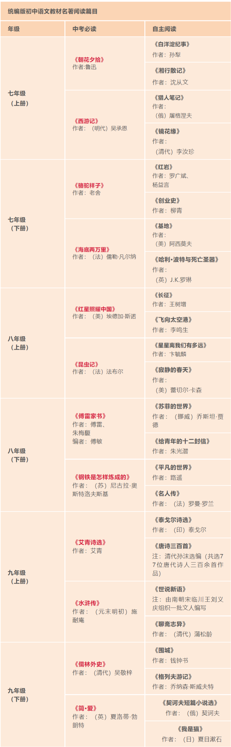 部編版初中語文必讀名著書目有哪些,初中語文必讀書目清單