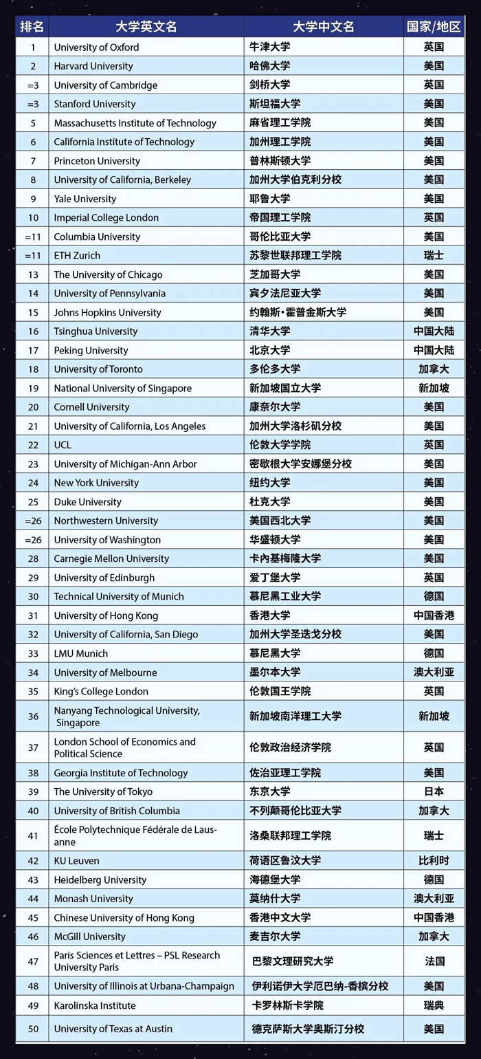 2023年泰晤士世界大學排名前100名,中國入圍高校完整版！