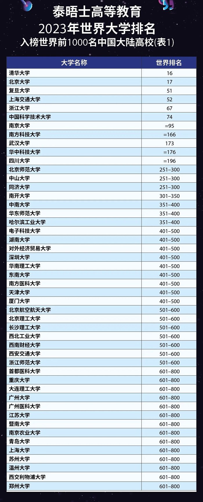 2023年泰晤士世界大學排名前100名,中國入圍高校完整版！