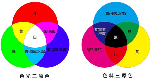 三原色簡介,三原色是哪三種顏色？？