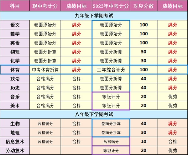 2023年云南中考滿分多少,云南中考科目及各科分數