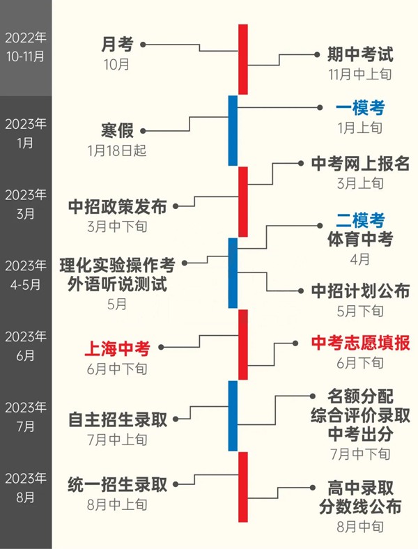 2023年上海市中考總分多少,上海市中考科目及各科分數(shù)