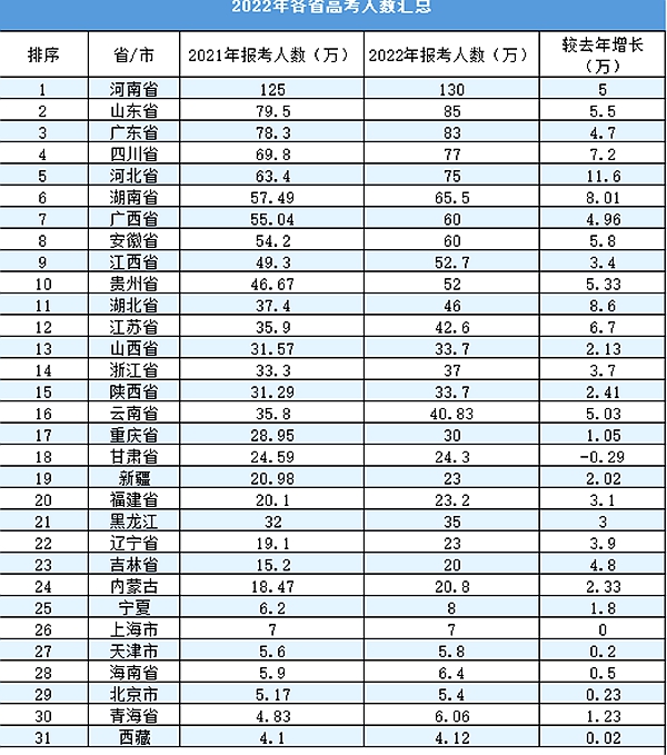 2022年河南高考分?jǐn)?shù)線