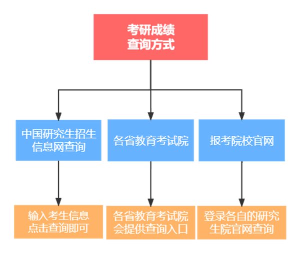 2023年考研成績查詢?nèi)肟诠倬W(wǎng),研招網(wǎng)查分入口