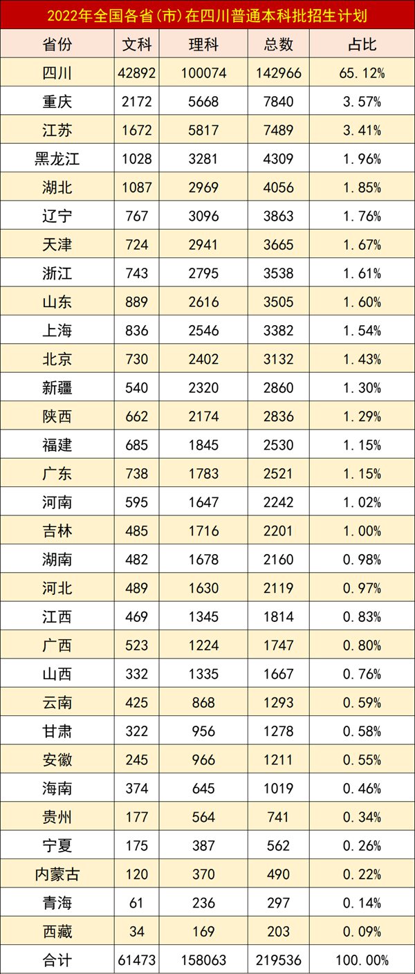 四川高考難度大嗎,2023年四川高考多少分可以上本科