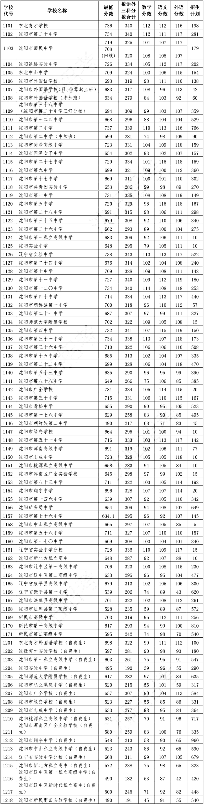 2022年遼寧中考錄取分數線,遼寧中考分數線公布2022