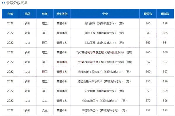 中國(guó)消防救援學(xué)院錄取分?jǐn)?shù)線2022是多少分（含2020-2022歷年）