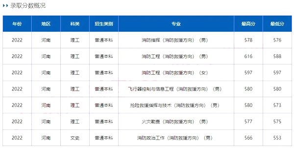 中國(guó)消防救援學(xué)院錄取分?jǐn)?shù)線2022是多少分（含2020-2022歷年）