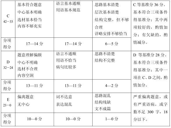 上海中考作文滿分多少分,上海中考作文評分標準細則