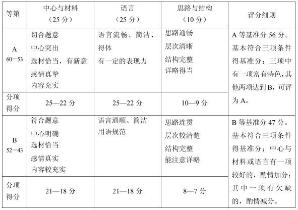 上海中考作文滿分多少分,上海中考作文評分標準細則