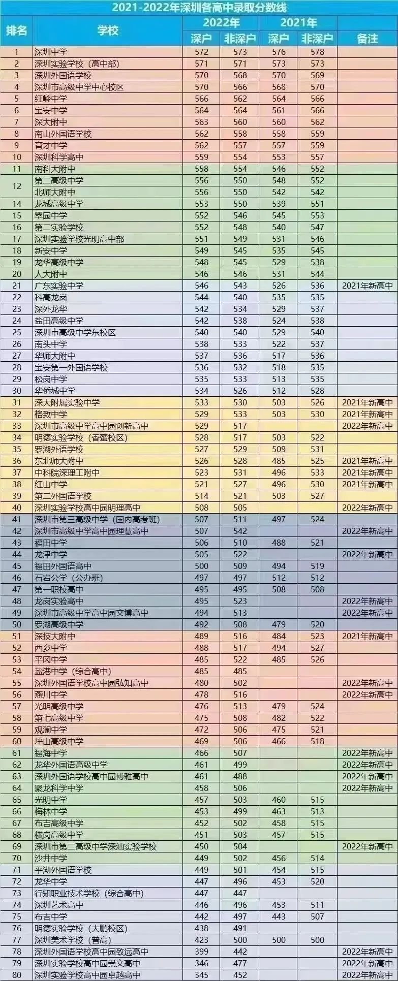 2022年深圳中考錄取分數線,深圳市各高中錄取分數線一覽表