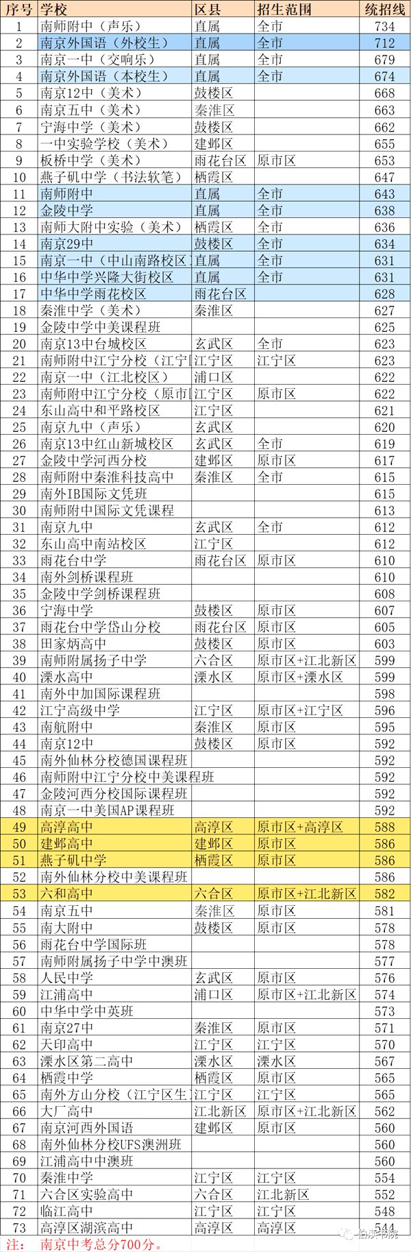2022年南京中考錄取分數線,南京市各高中錄取分數線一覽表