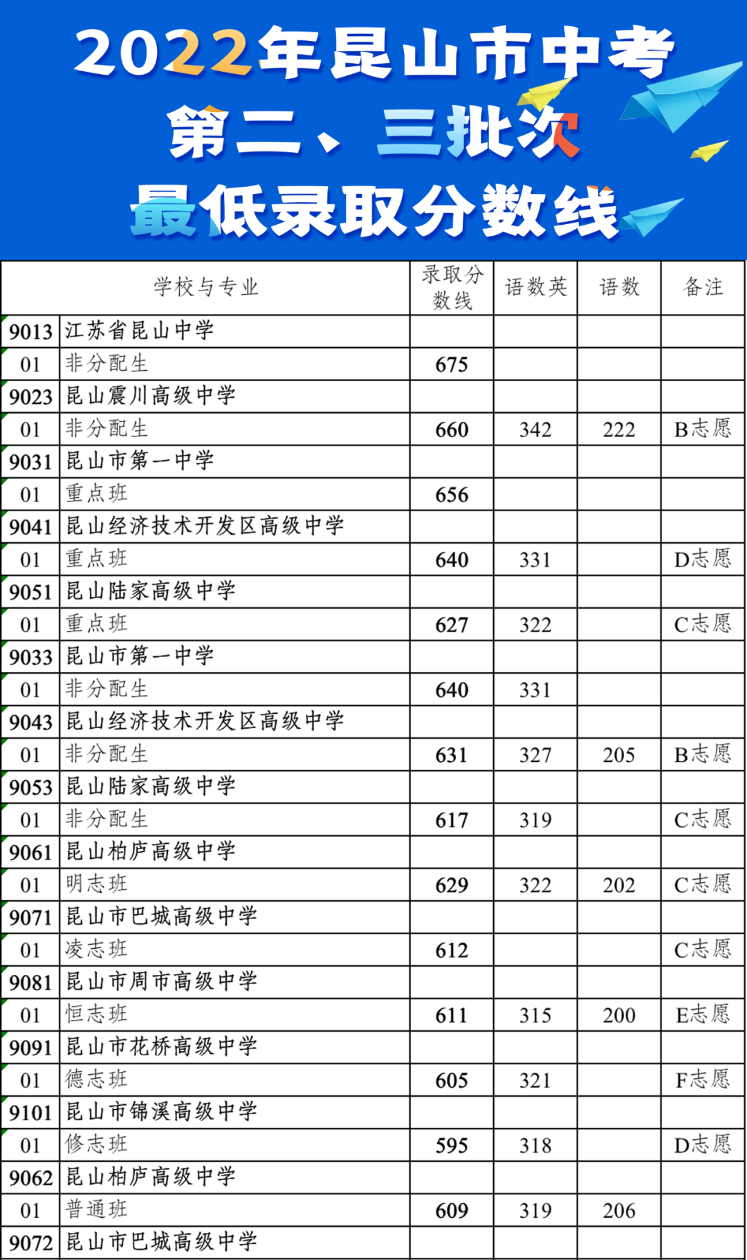 2022年蘇州中考錄取分數線,蘇州市各高中錄取分數線一覽表