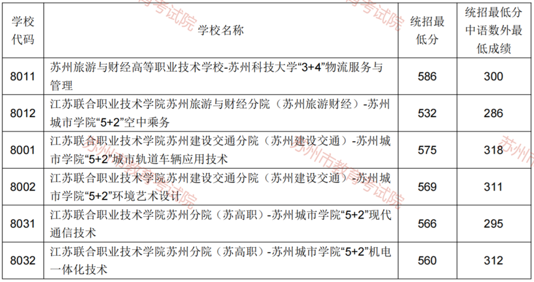 2022年蘇州中考錄取分數線,蘇州市各高中錄取分數線一覽表